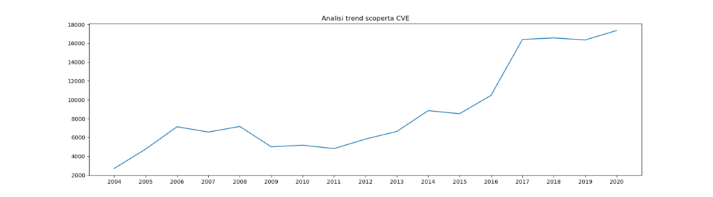Trend scoperta CVE