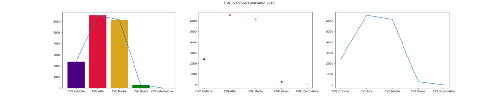 CVSSv3 2019