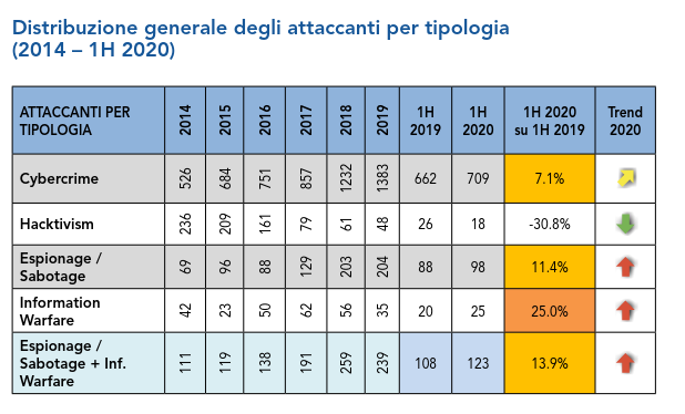 Distribuzione generale degli attaccanti per tipologia - 2020