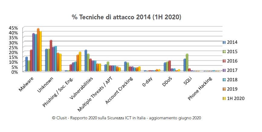 Istogramma - 1H 2020 - CLUSIT
