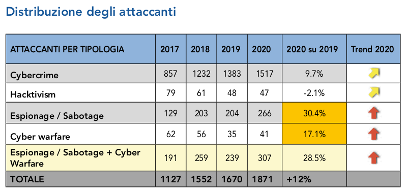 Distribuzione attaccanti - 2021 CLUSIT
