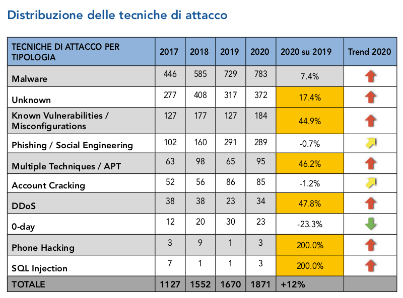 Distribuzione delle tecniche di attacco - 2021 - CLUSIT