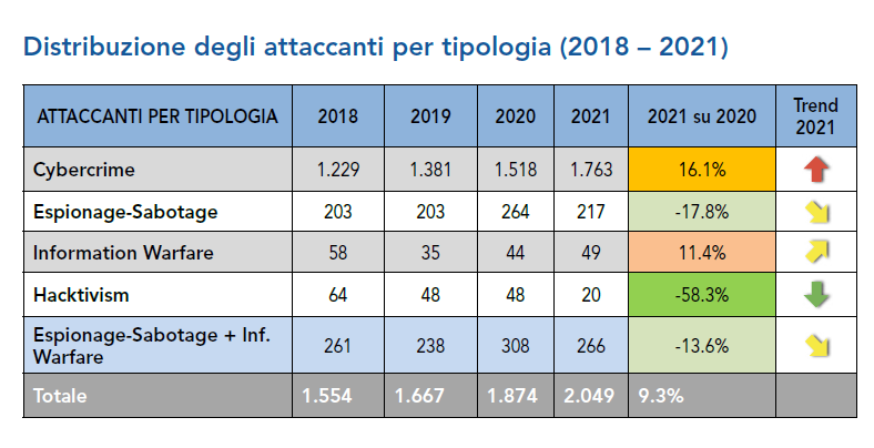 Distribuzione attaccanti