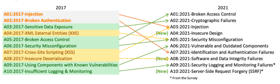 OWASP 2017 vs 2021