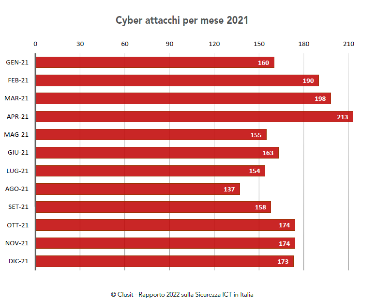 Quantificazione per mese Clusit 2021